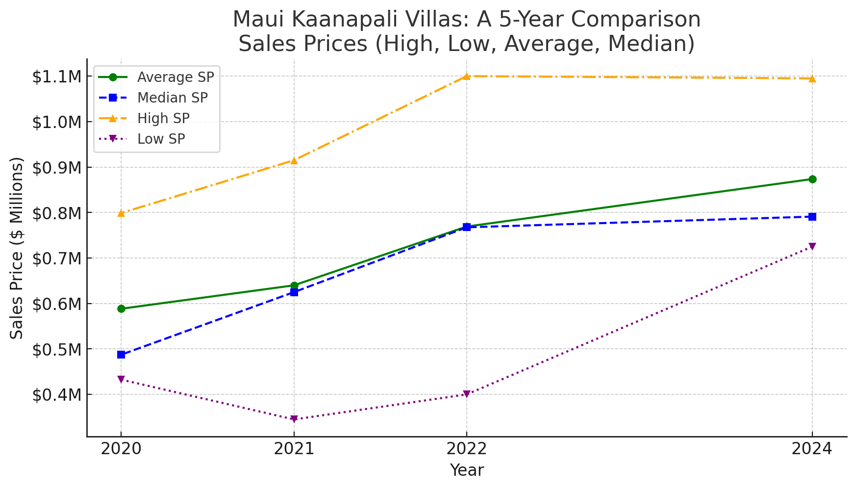 Maui Kaanapali Villas Sales 2020-2024